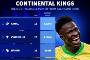 星空体育APP下载-各大洲球员总身价排名：欧洲392.7亿欧居首，南美洲、非洲二三位